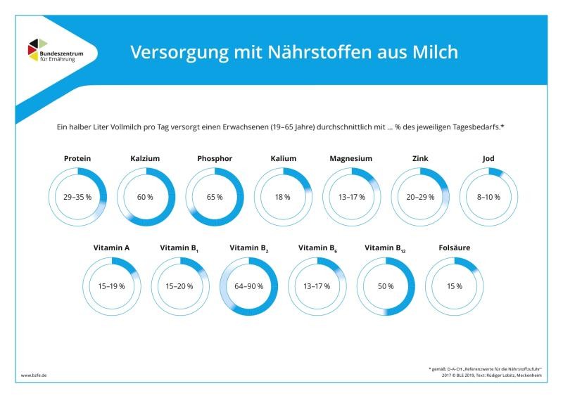 Versorgung mit Nährstoffen aus Milch
