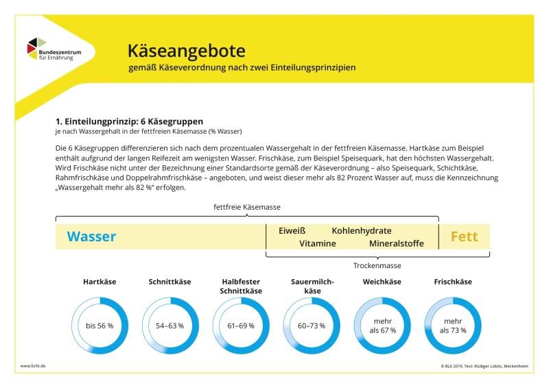 Käseangebote und Nährstoffe