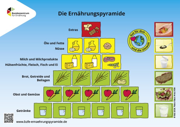 Die Ernährungspyramide