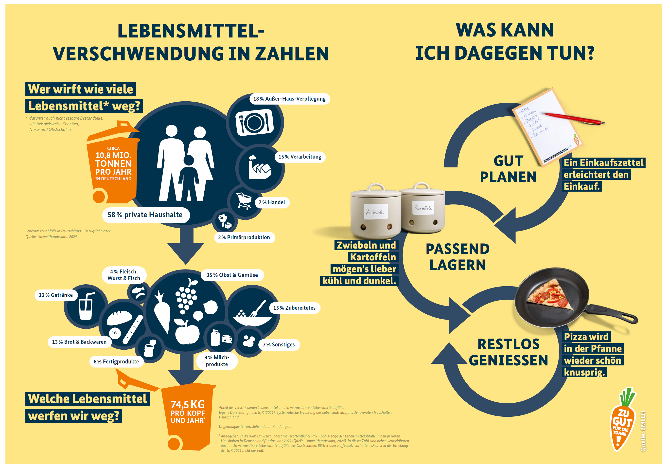Lebensmittelverschwendung in Zahlen