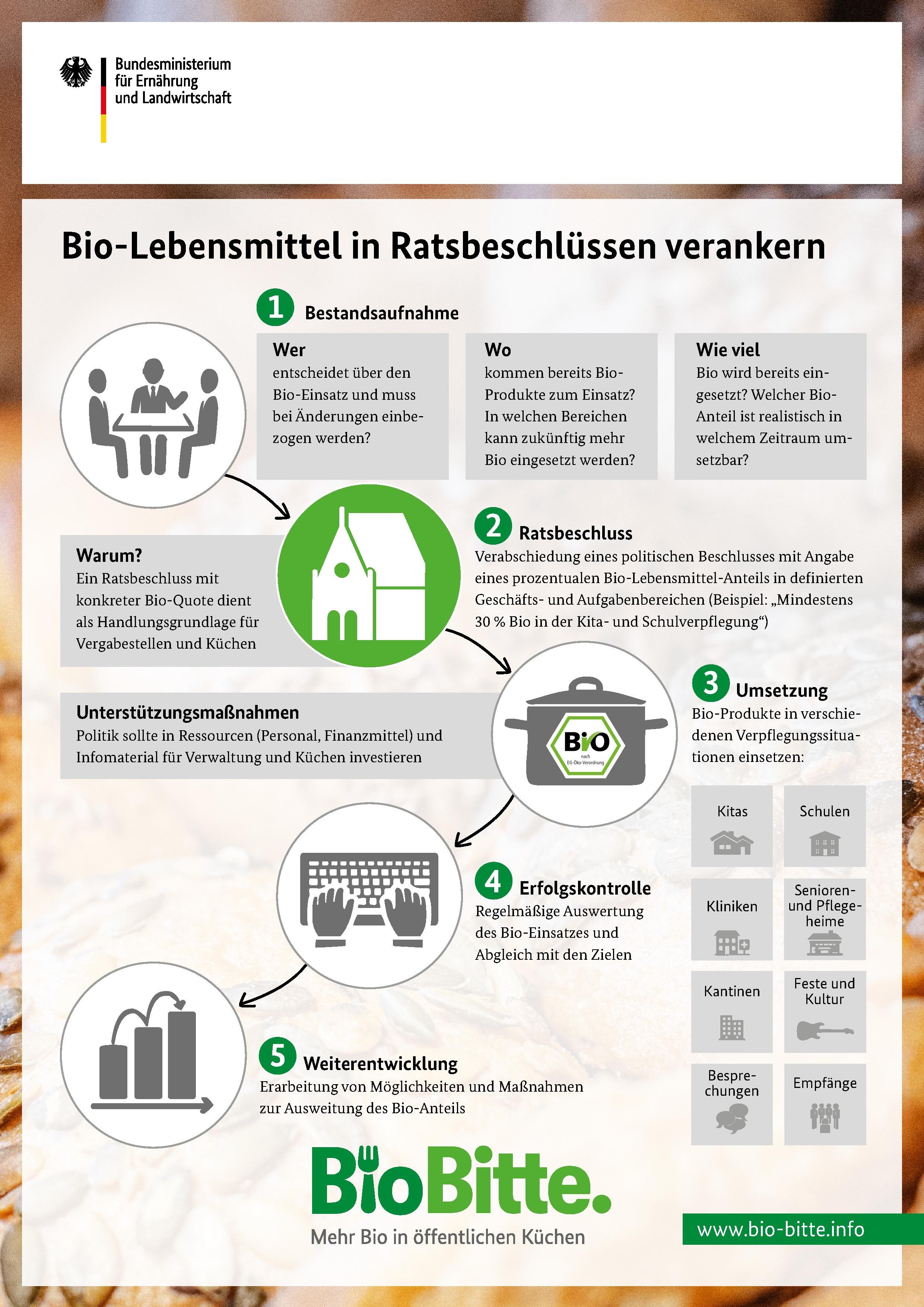 Bio-Lebensmittel in Ratsbeschlüssen verankern