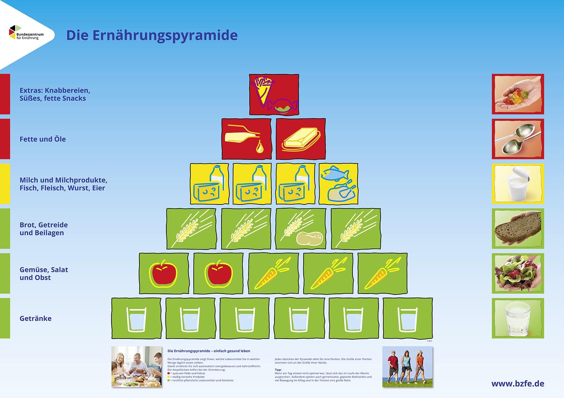 Die Ernährungspyramide