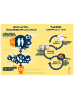 Lebensmittelverschwendung in Zahlen